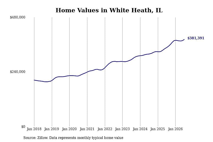 #2. White Heath, IL