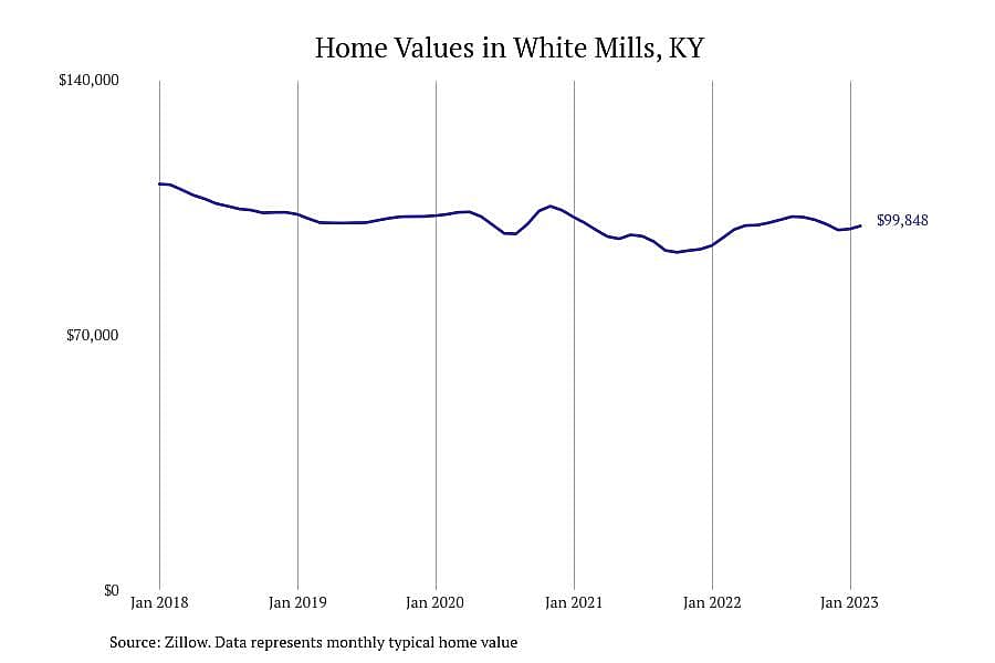 #22. White Mills, KY