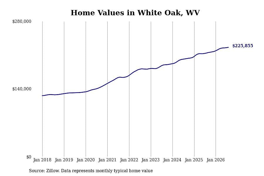 #5. White Oak, WV