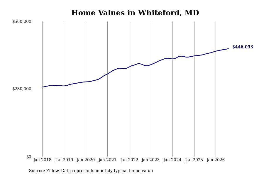 #16. Whiteford, MD
