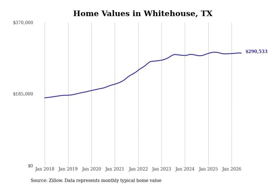 #3. Whitehouse, TX