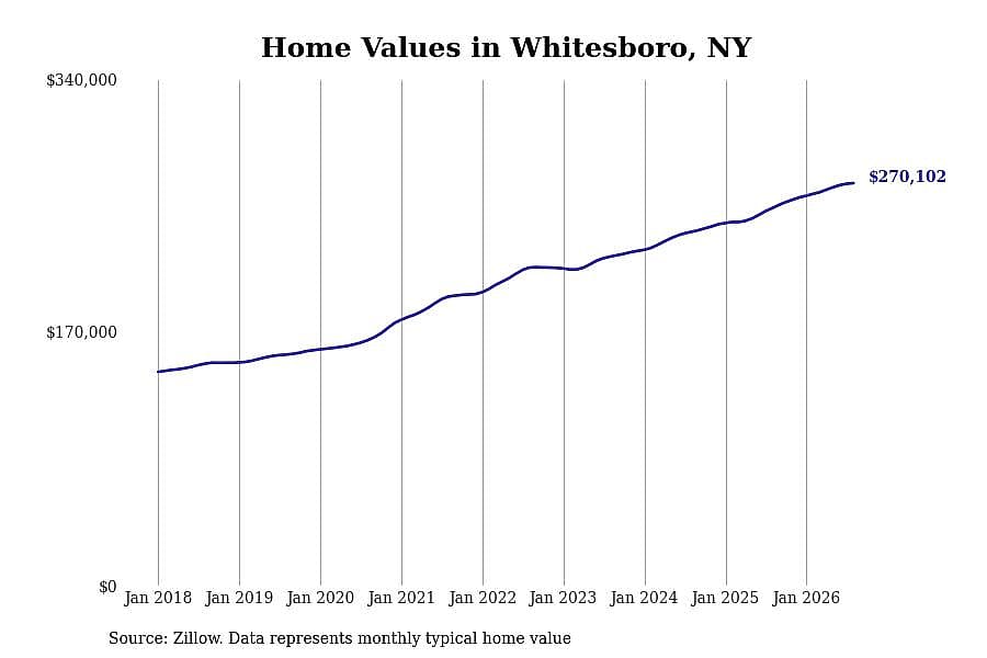 #4. Whitesboro, NY