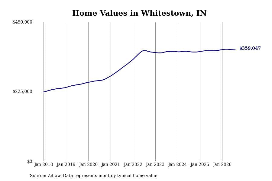 #16. Whitestown, IN