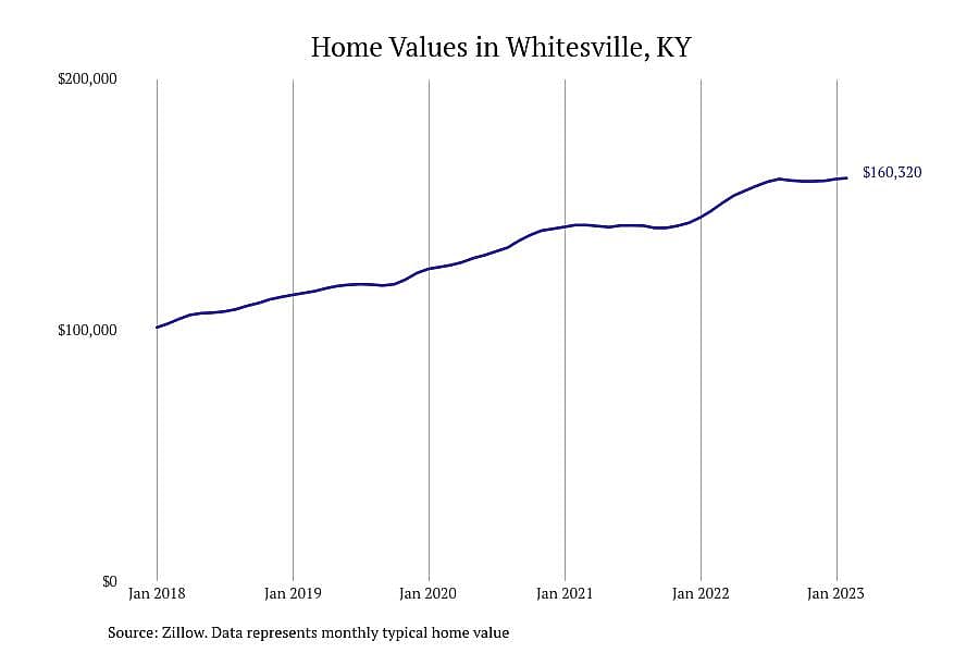 #5. Whitesville, KY