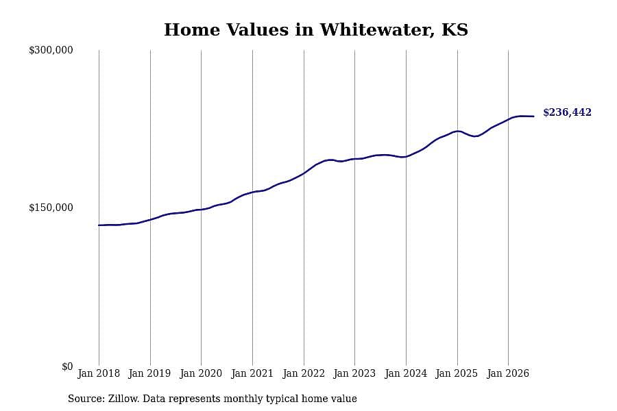 #6. Whitewater, KS