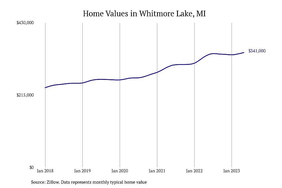 #4. Whitmore Lake, MI