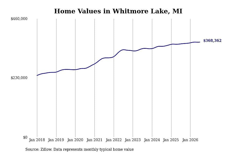 #6. Whitmore Lake, MI