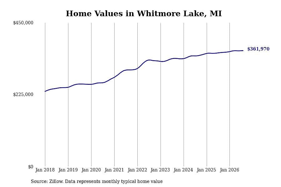 #6. Whitmore Lake, MI