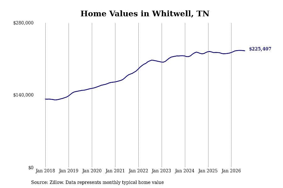 #14. Whitwell, TN