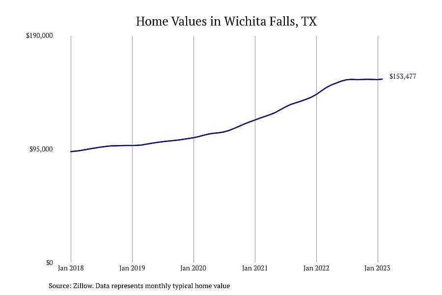 #5. Wichita Falls, TX