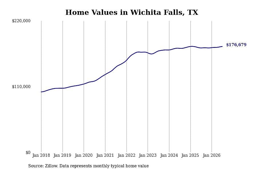 #9. Wichita Falls, TX