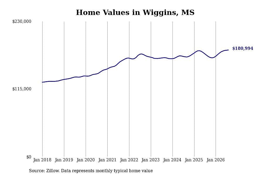 #7. Wiggins, MS