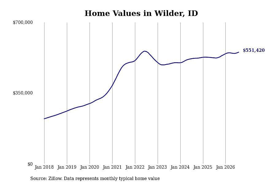 #7. Wilder, ID