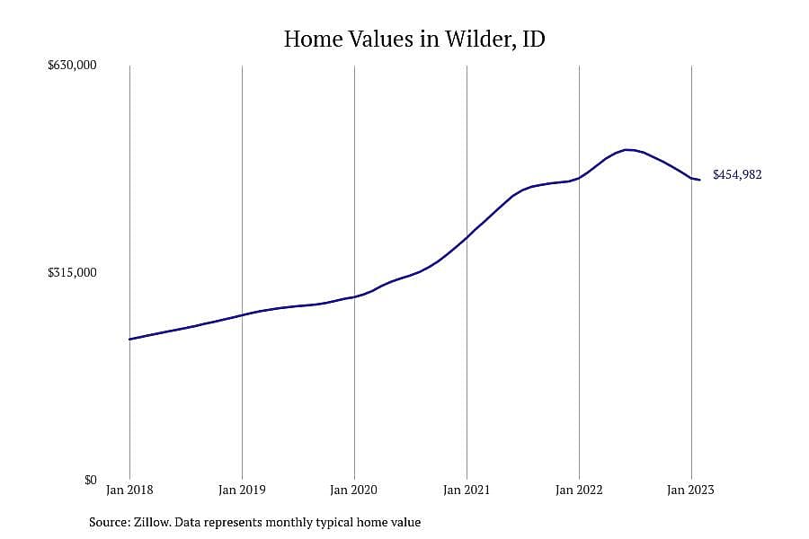 #10. Wilder, ID