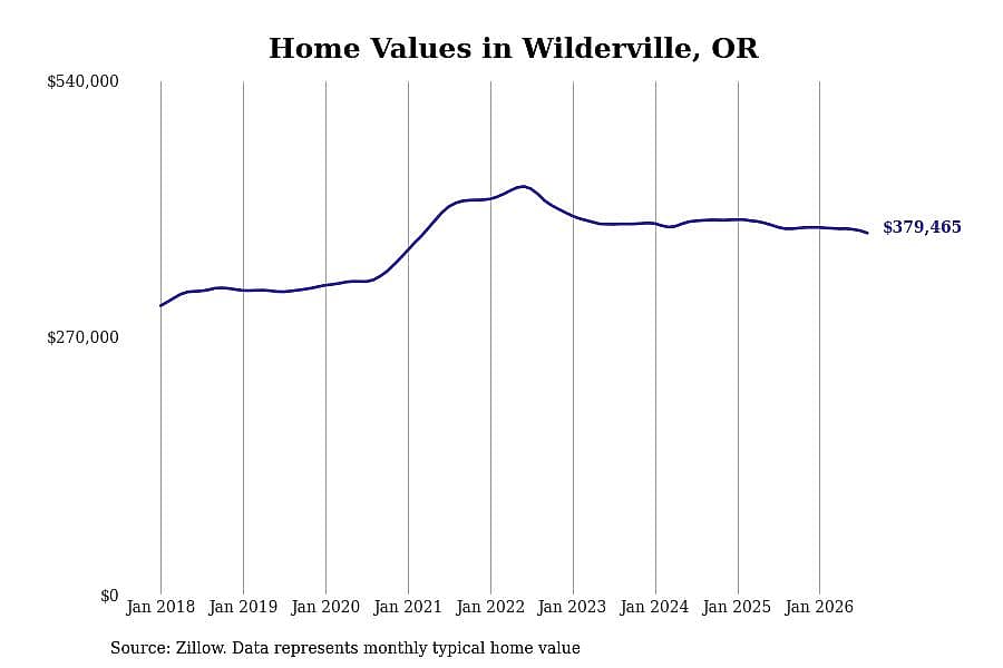 #4. Wilderville, OR