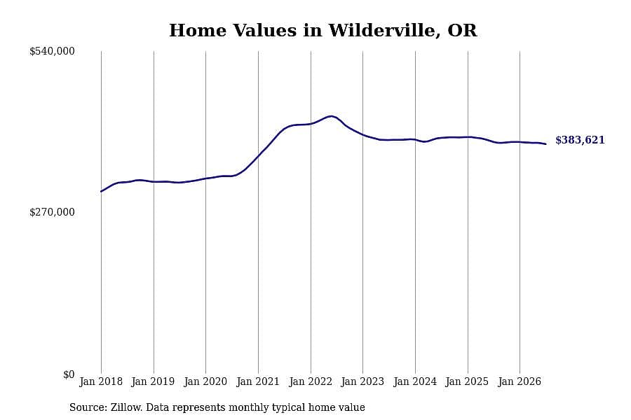#4. Wilderville, OR