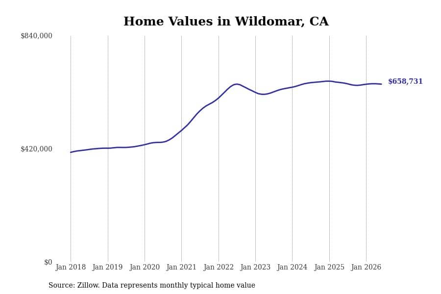 #18. Wildomar, CA