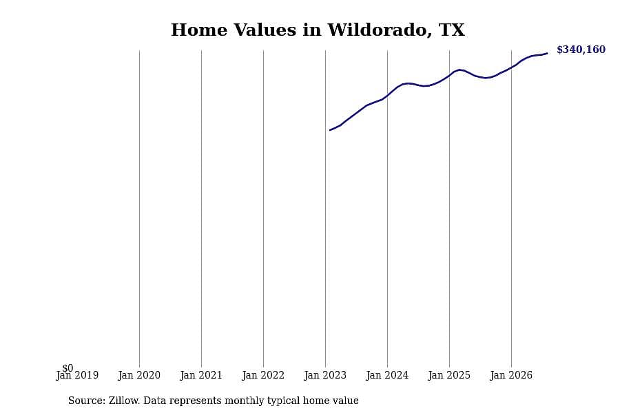 #22. Wildorado