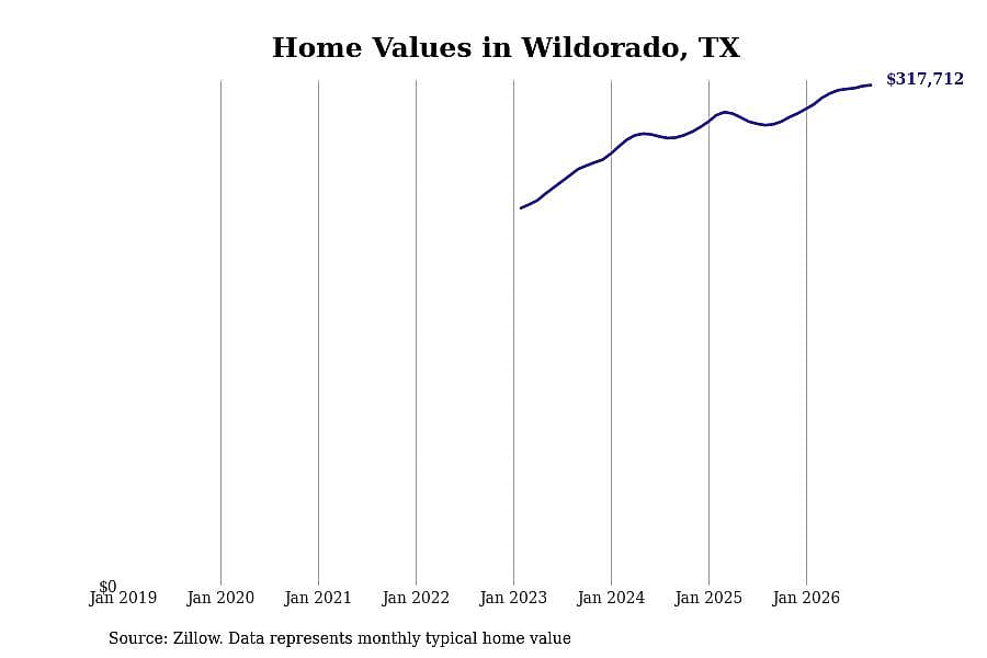 #26. Wildorado