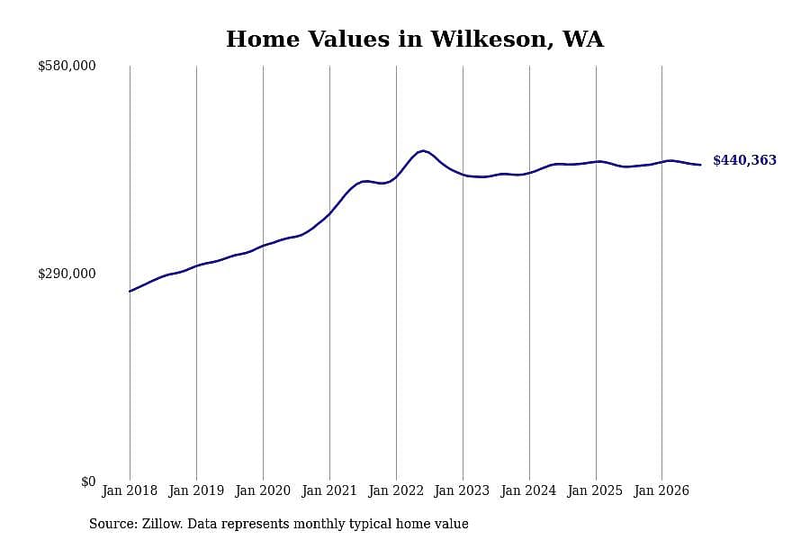 #27. Wilkeson, WA