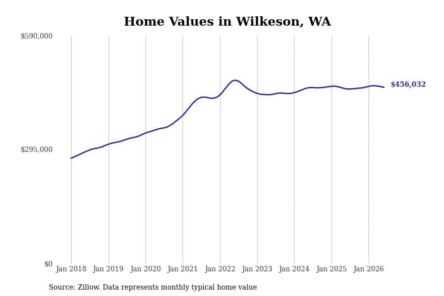 #11. Wilkeson, WA