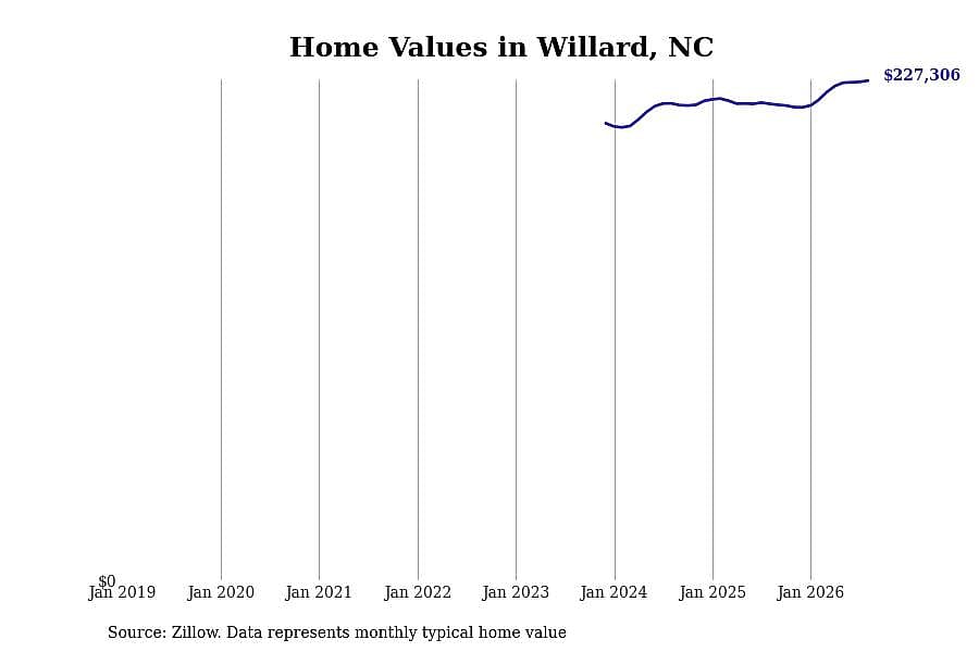 #4. Willard, NC