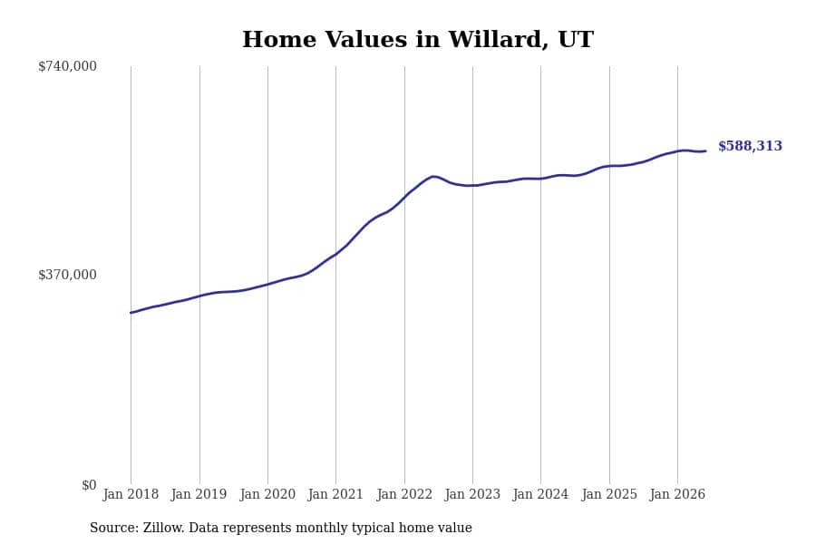 #8. Willard, UT