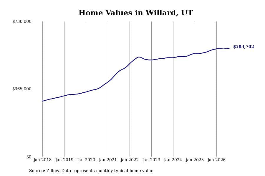 #13. Willard, UT