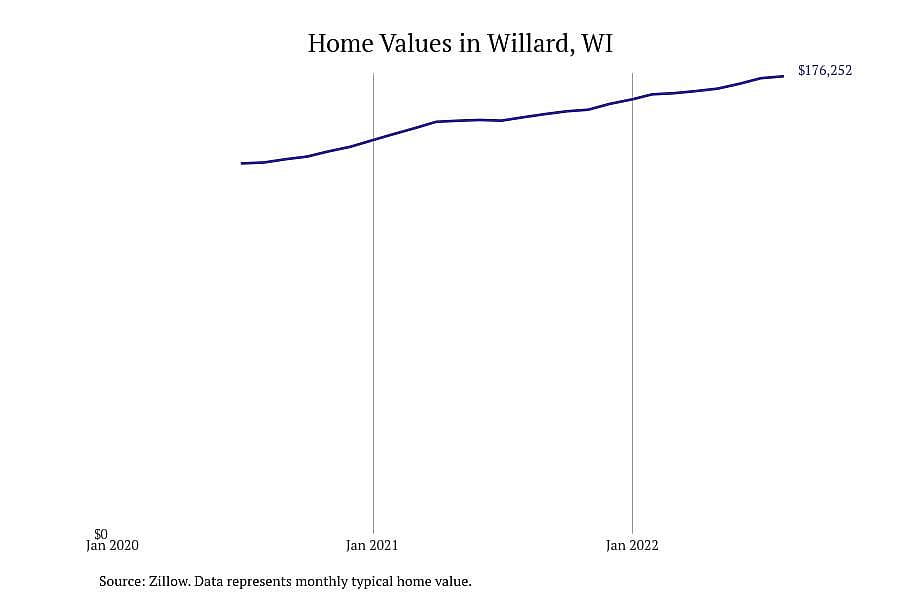 #3. Willard, WI