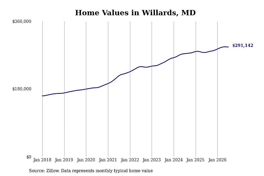 #10. Willards, MD