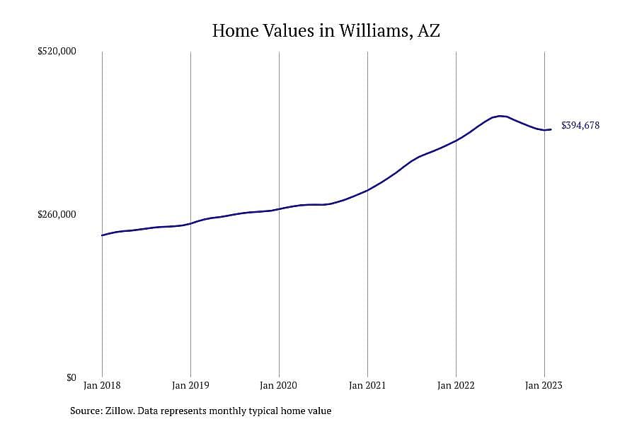 #7. Williams, AZ