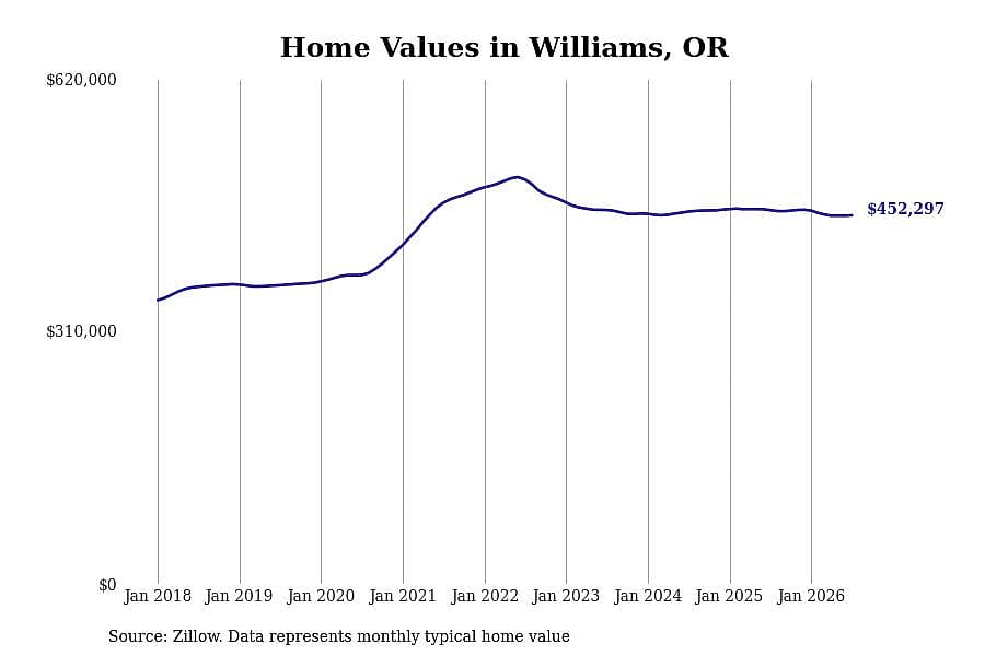 #2. Williams, OR