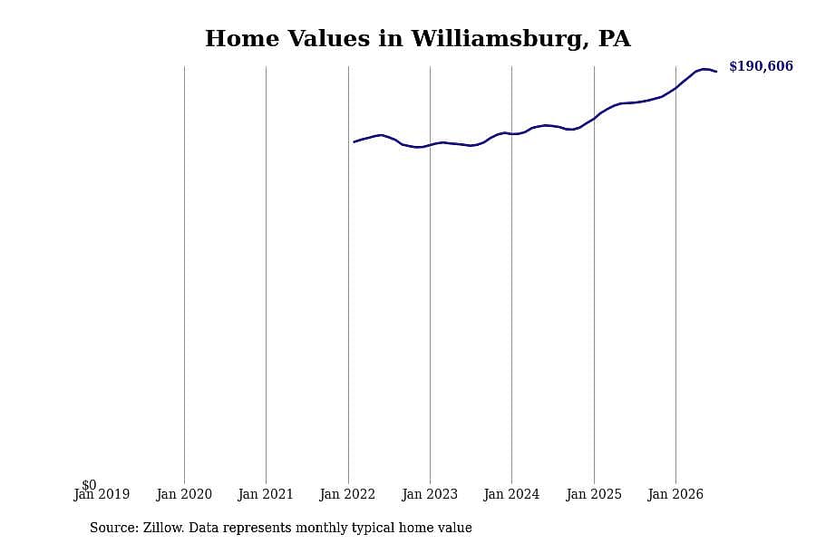 #5. Williamsburg, PA