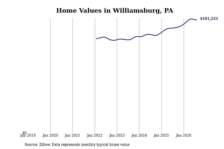 #5. Williamsburg, PA