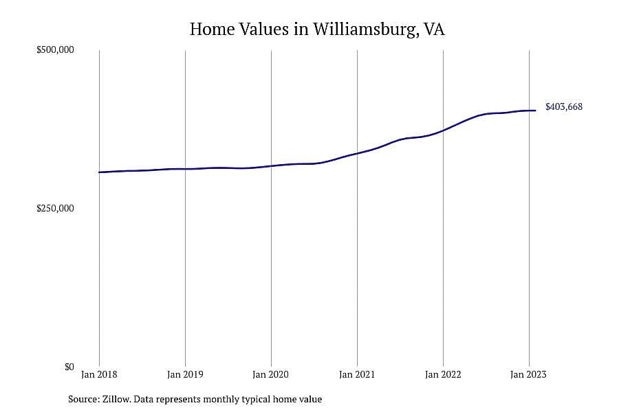 #8. Williamsburg, VA