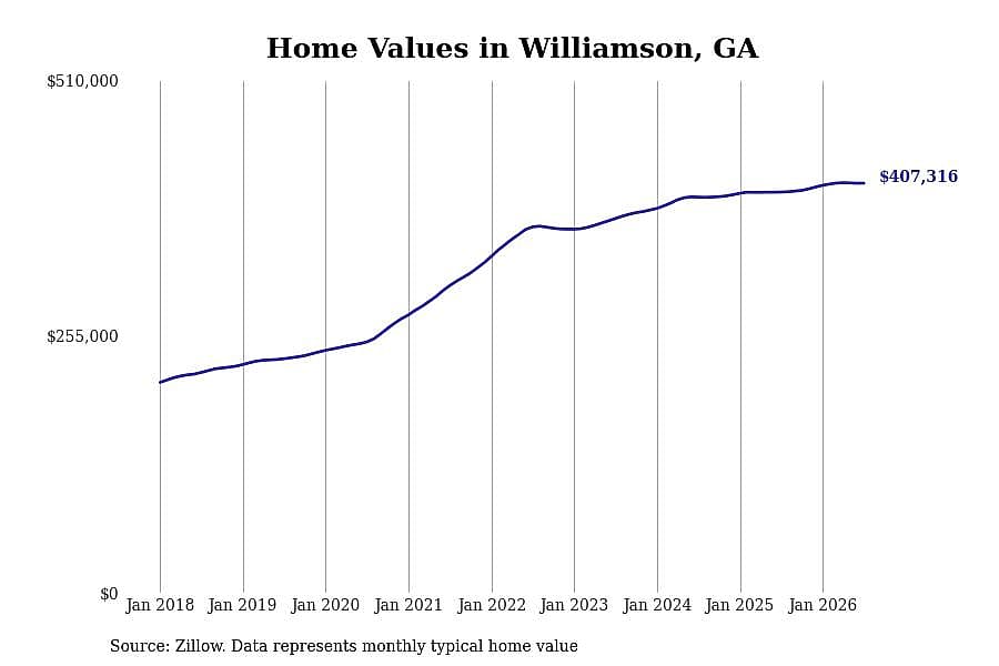 #29. Williamson, GA