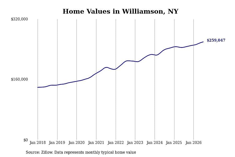 #20. Williamson, NY