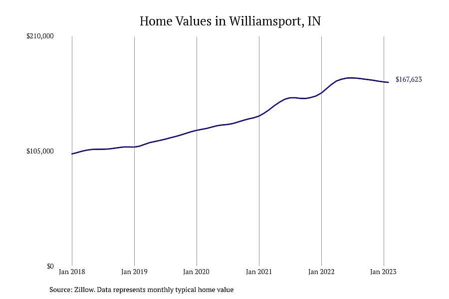 #16. Williamsport, IN