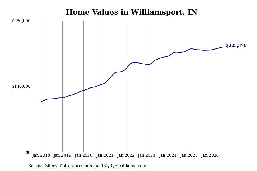 #21. Williamsport, IN