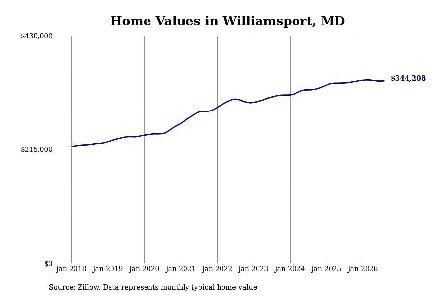 #20. Williamsport, MD