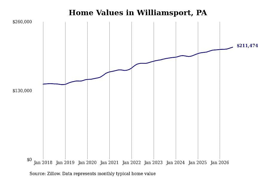#5. Williamsport, PA
