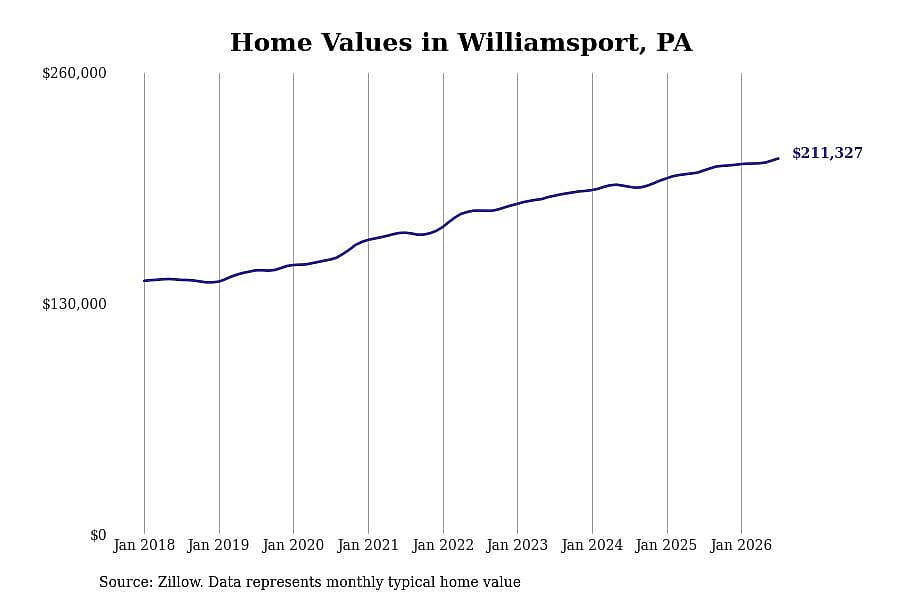 #5. Williamsport, PA