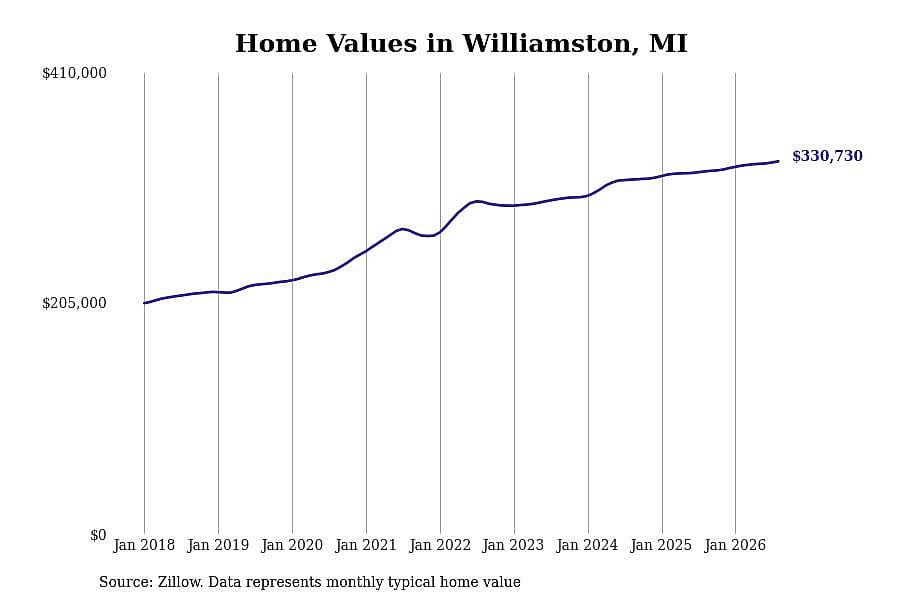 #24. Williamston, MI
