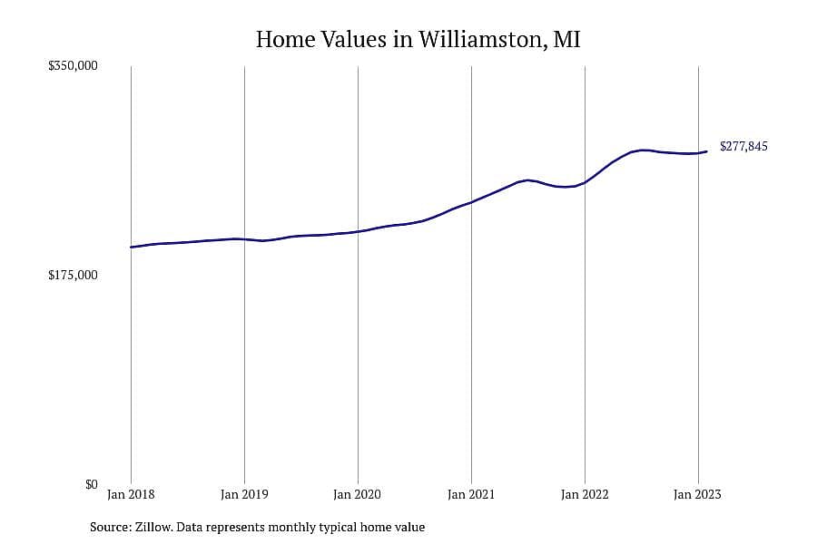 #4. Williamston, MI