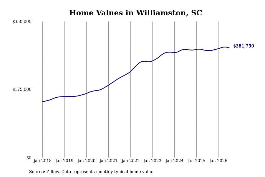 #17. Williamston, SC