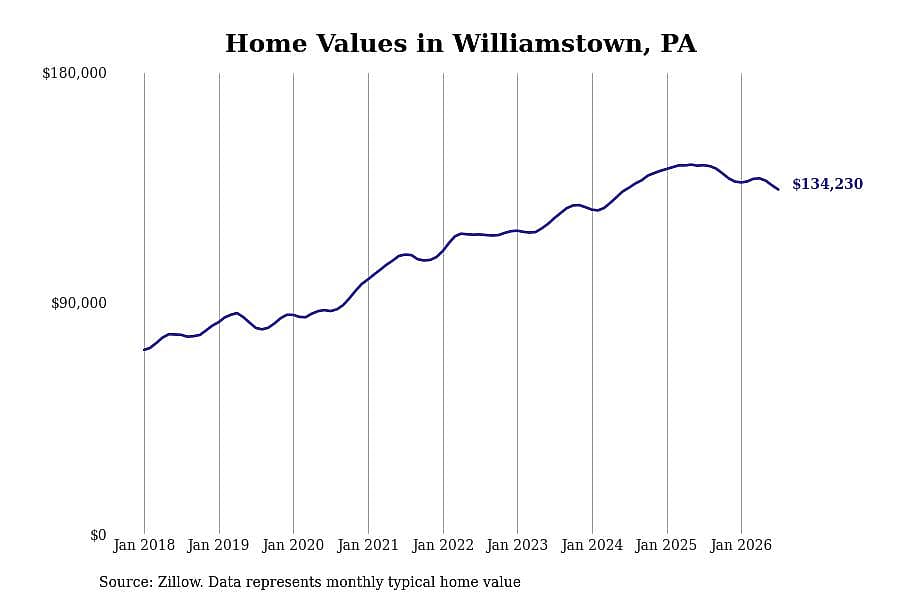 #28. Williamstown, PA