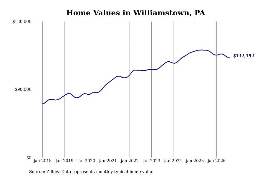 #28. Williamstown, PA