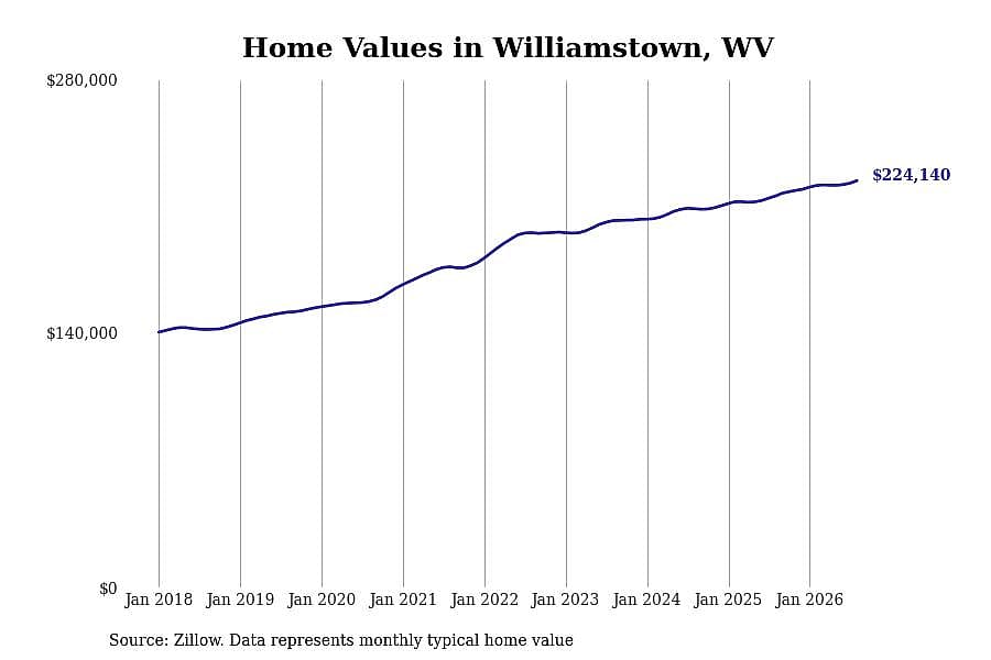#3. Williamstown, WV
