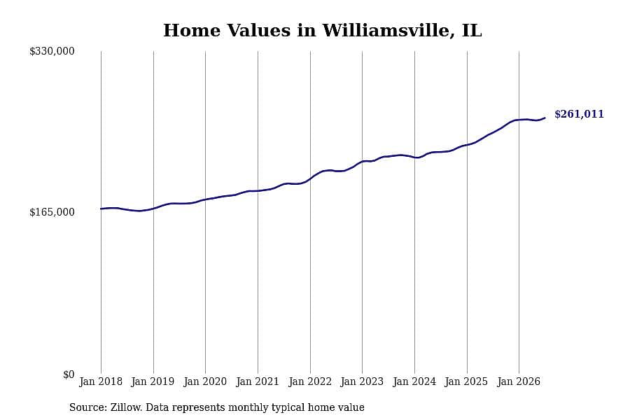 #16. Williamsville, IL