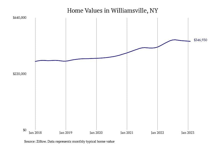 #3. Williamsville, NY